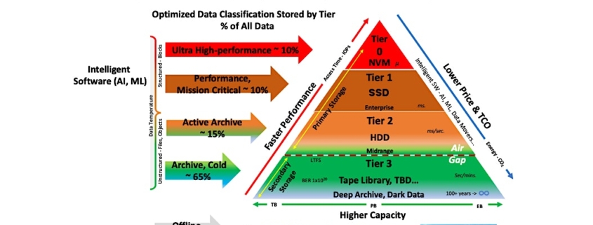 Why the Future of Data Storage is (Still) Magnetic Tape - IEEE Spectrum